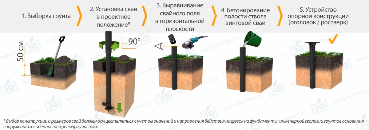 Монтаж винтовых свай. Этапы